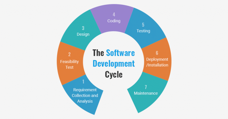 Mastering the Software Development LifeCycle Methodologies - Blog