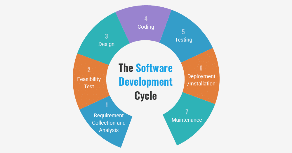 Mastering the Software Development LifeCycle Methodologies - Blog