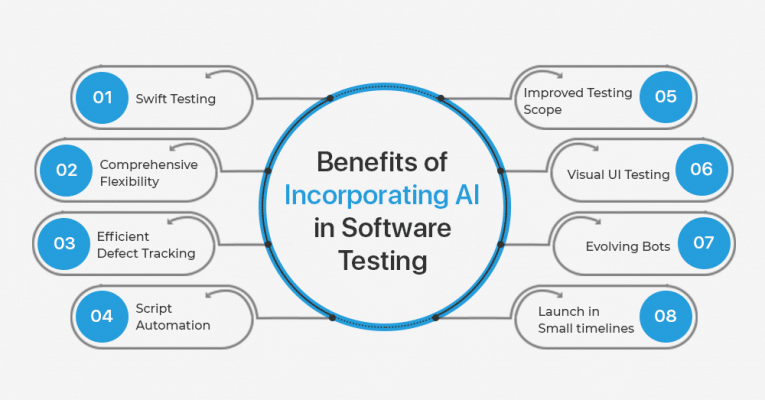 AI In Software Testing: An Intuitive Solution For Test Automation - Blog