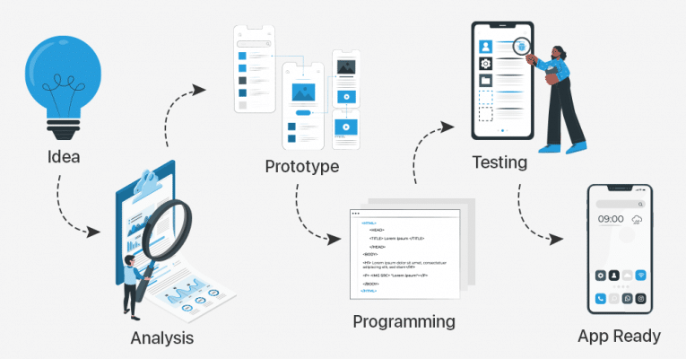 How to Prototype a Mobile App: Testing and Fixing Before Launching - Blog