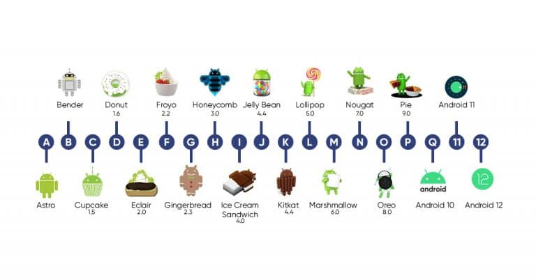 Android Versions List: A Complete Journey From Android 1.0 To 12 (Contd.)