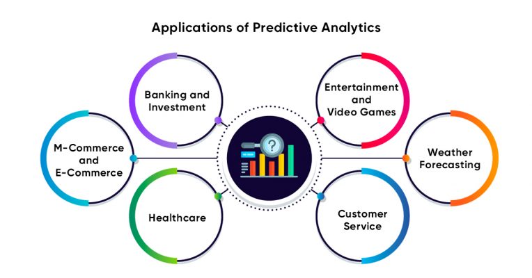 Predictive Analytics: Predicting the Future of Your Mobile App