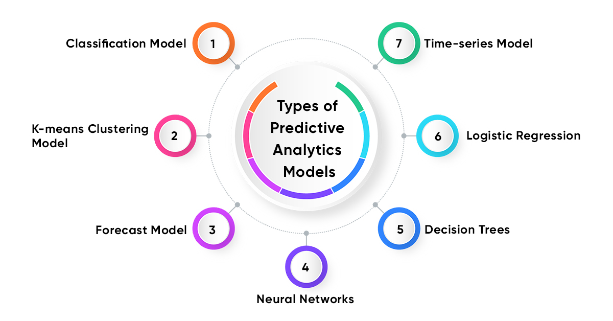 Predictive Analytics: Predicting The Future Of Your Mobile App